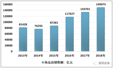 2018年中國新房代銷行業 競爭加劇，開放共享引領未來